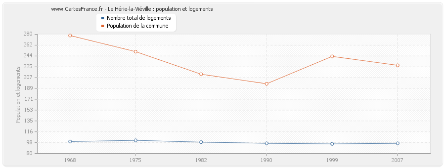 Le Hérie-la-Viéville : population et logements